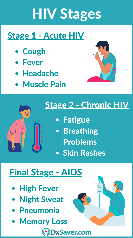 HIV Stages & HIV RNA Test Cost