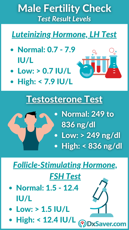 Male Fertility Testing Cost Near me in the US. FSH & LH Test near me