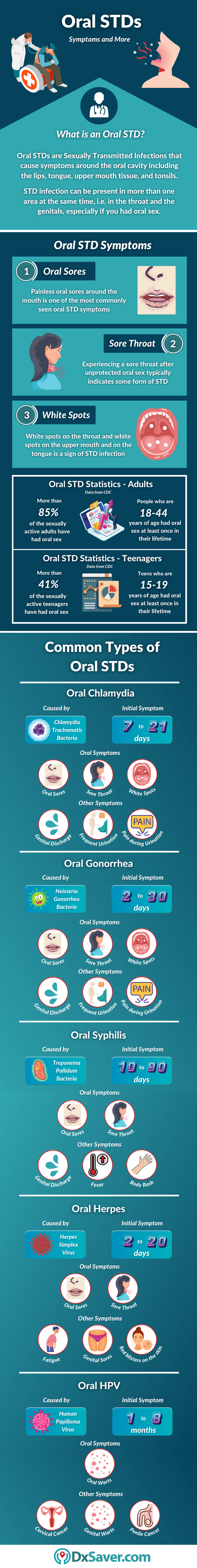 Signs and Symptoms of STDs in mouth and causes of oral sores and white spots