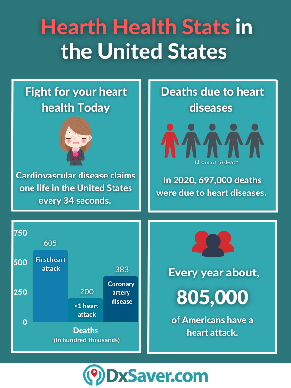 Hearth Health Stats in the United States