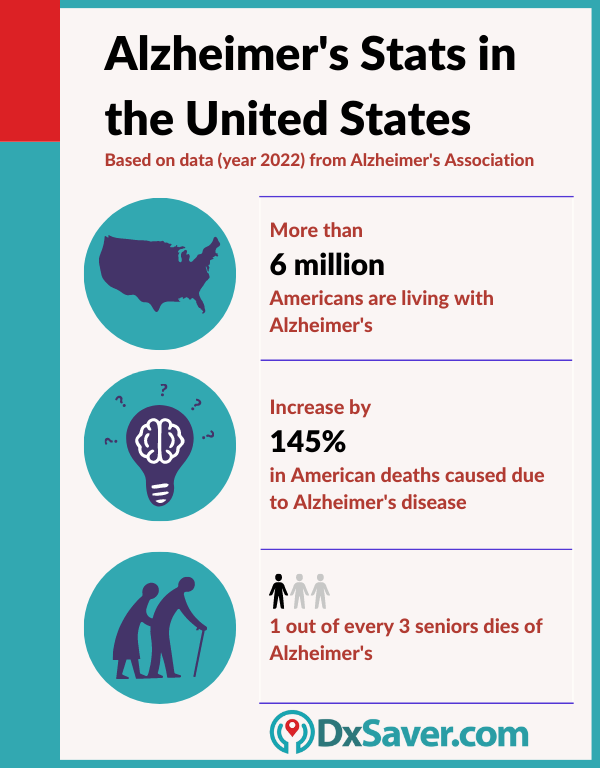 Alzheimer's Data in the US Infographic