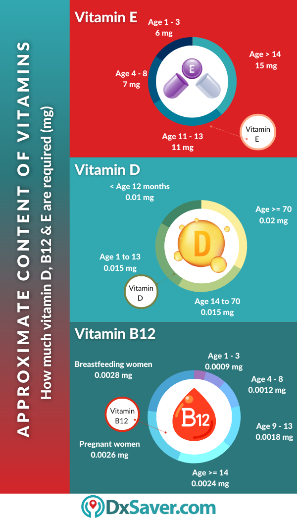 vitamin levels needed in men and women